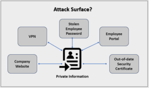 Attack Surface คือ อธิบายข้อมูล Attack Surface Management คืออะไร