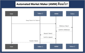 Automated Market Maker (AMM) คืออะไร