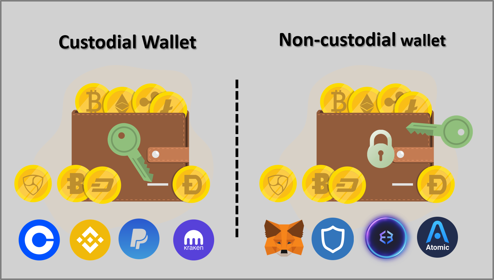 Custodial Wallet คืออะไร Non custodial wallet คืออะไร