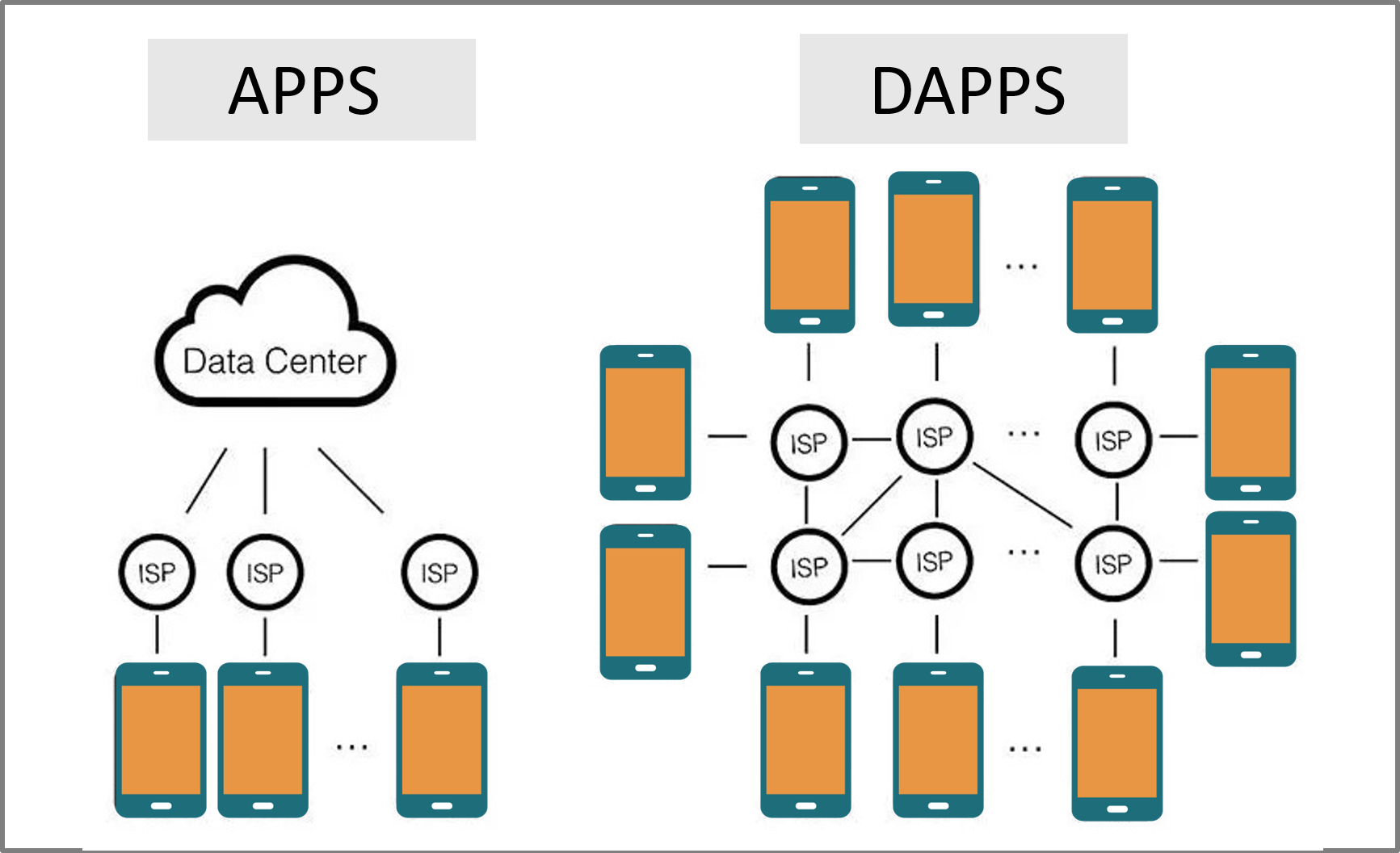 Decentralized Application (Dapp) คืออะไร DLT คืออะไร