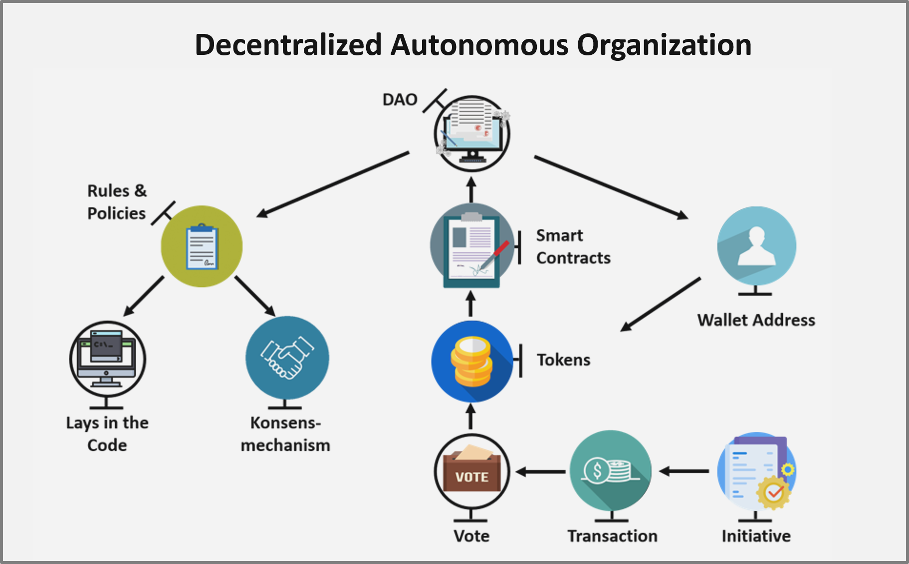 Decentralized Autonomous Organization (DAO) คืออะไร