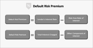 Default Risk Premium