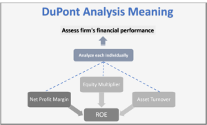 Dupont Analysis คืออะไร สูตรคำนวณ ประกอบด้วยอะไรบ้าง