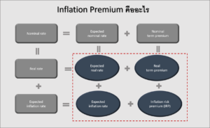 Inflation Premium คืออะไร