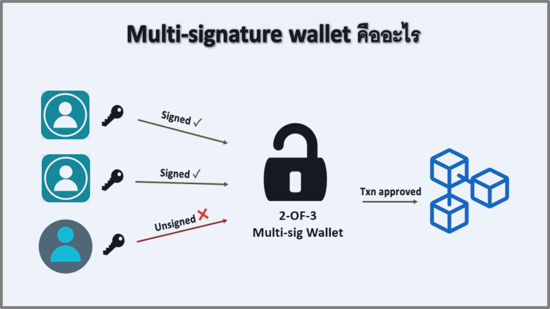 Multi Signature Wallet คืออะไร