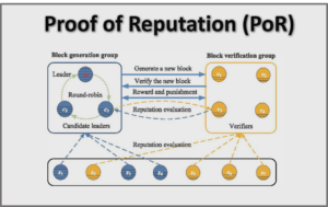 Proof of Reputation (PoR) คืออะไร รูปแบบของ Proof of Reserves (PoR)