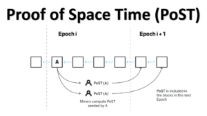 Proof of Space Time (PoST) คืออะไร