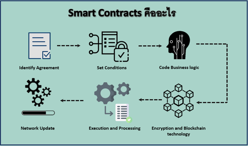 Smart Contracts คืออะไร มีอะไรบ้าง องค์ประกอบของมันข้อดีข้อเสีย